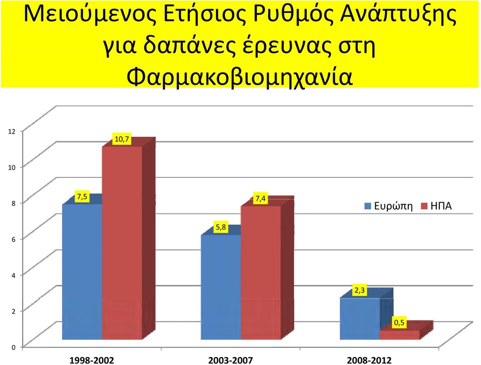 10,7 10 8 7,5 74 7,4 Ευρώπη ΗΠΑ 5,8 6 4