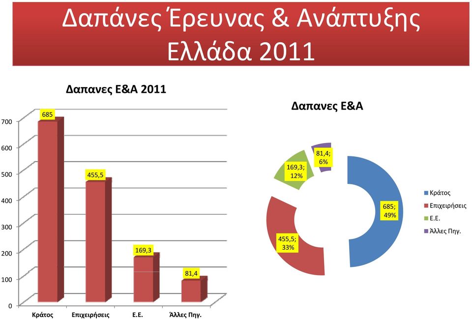 400 300 200 169,3 455,5; 33% 685; 49% Κράτος Επιχειρήσεις