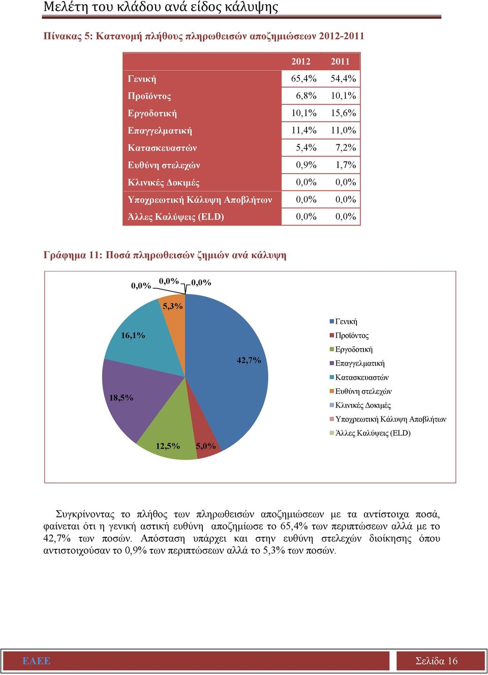 0,0% 0,0% 16,1% 18,5% 5,3% 12,5% 5,0% 42,7% Γενική Προϊόντος Εργοδοτική Επαγγελματική Κατασκευαστών Ευθύνη στελεχών Κλινικές Δοκιμές Υποχρεωτική Κάλυψη Αποβλήτων Άλλες Καλύψεις (ELD) Συγκρίνοντας το