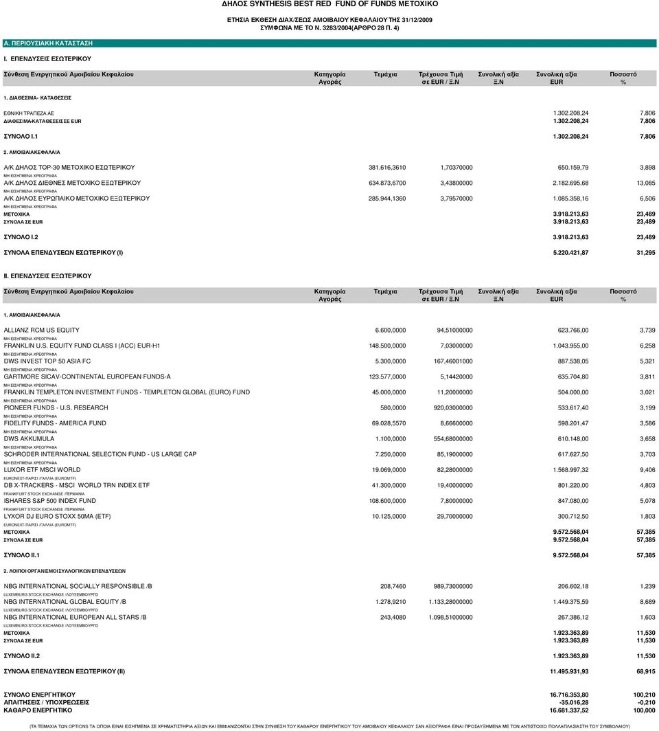 ΙΑΘΕΣΙΜΑ - ΚΑΤΑΘΕΣΕΙΣ ΕΘΝΙΚΗ ΤΡΑΠΕΖΑ ΑΕ 1.302.208,24 7,806 ΙΑΘΕΣΙΜΑ-ΚΑΤΑΘΕΣΕΙΣ ΣΕ EUR 1.302.208,24 7,806 ΣΥΝΟΛO I.1 1.302.208,24 7,806 2. ΑΜΟΙΒΑΙΑ ΚΕΦΑΛΑΙΑ Α/Κ ΗΛΟΣ ΤΟP-30 ΜΕΤΟΧΙΚΟ ΕΣΩΤΕΡΙΚΟΥ 381.