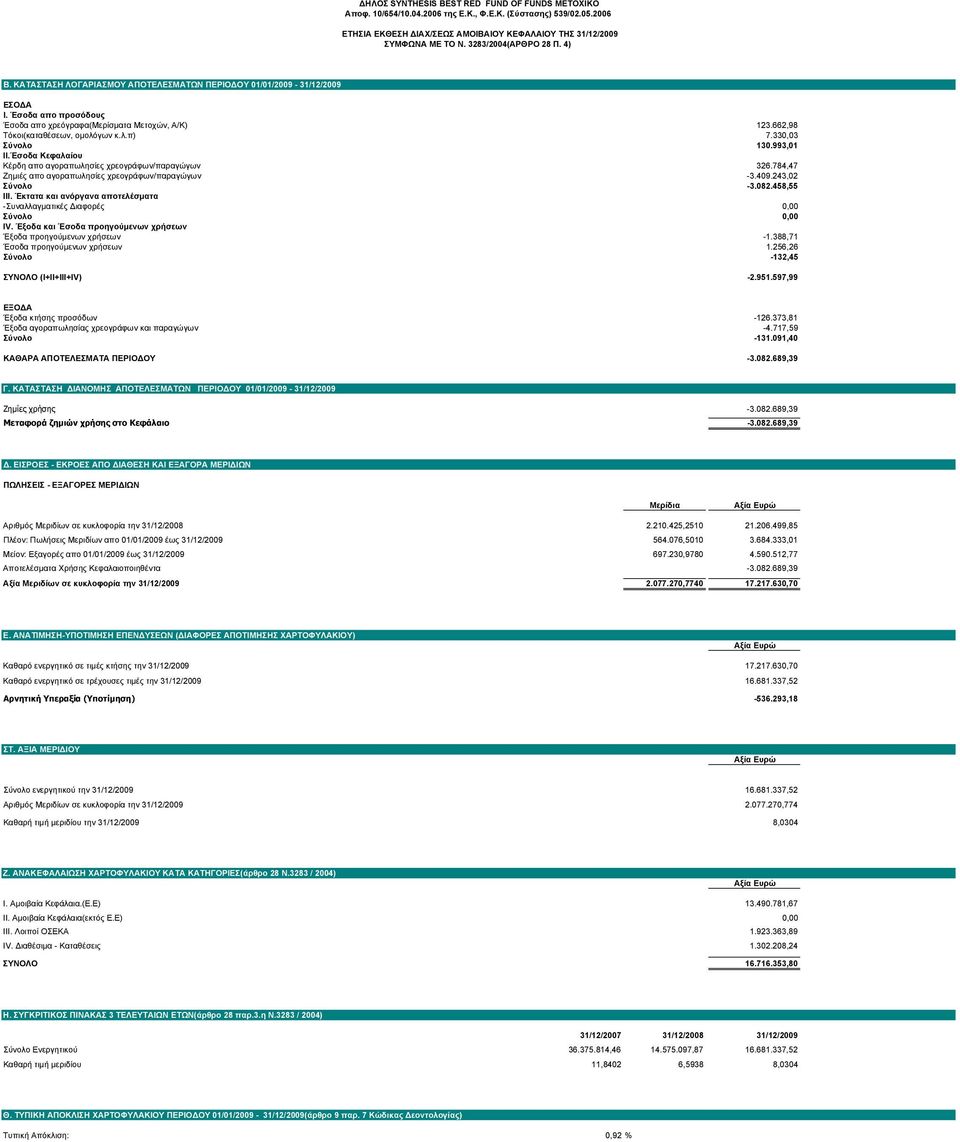 662,98 Τόκοι(καταθέσεων, ομολόγων κ.λ.π) 7.330,03 Σύνολο 130.993,01 ΙΙ.Έσοδα Κεφαλαίου Κέρδη απο αγοραπωλησίες χρεογράφων/παραγώγων 326.784,47 Ζημιές απο αγοραπωλησίες χρεογράφων/παραγώγων -3.409.