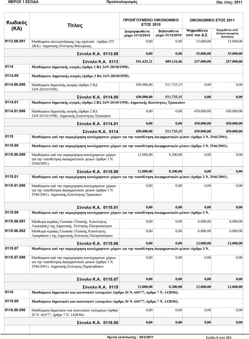 450.00 511.735,15 ύνολο Κ.Α. 0114.00 450.00 511.735,15 0114.01 Μηζζψκαηα δεκνηηθήο αγνξάο (άξζξν 2 ΒΓ 24/9-20/10/1958). Γεκνηηθήο Κνηλφηεηαο Σξηθθαίσλ 0114.01.000 Μηζζψκαηα δεκνηηθήο αγνξάο (άξζξν 2 ΒΓ 24/9-20/10/1958).