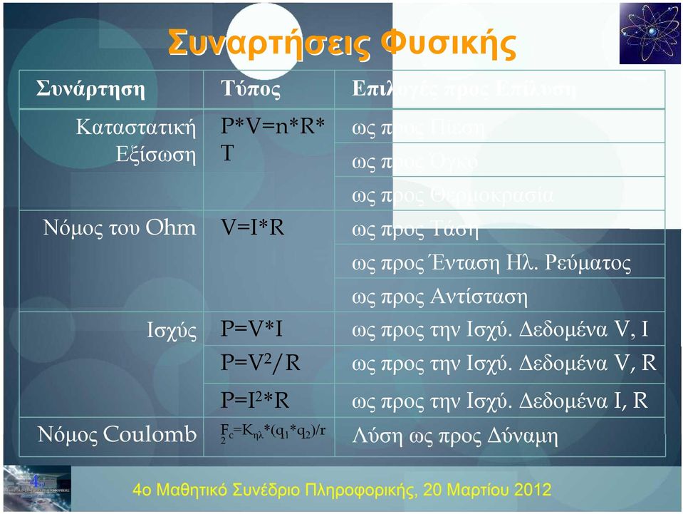 προς Τάση ως προς Ένταση Ηλ. Ρεύματος ως προς Αντίσταση ως προς την Ισχύ.