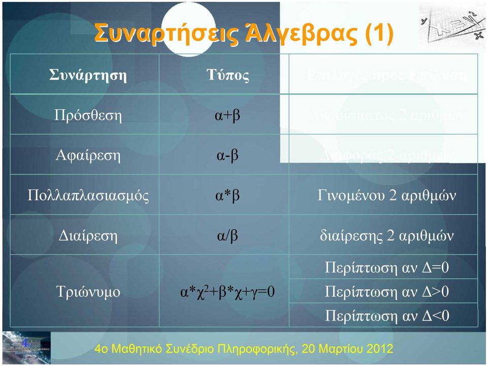 Πολλαπλασιασμός α*β Γινομένου 2 αριθμών Διαίρεση α/β διαίρεσης 2