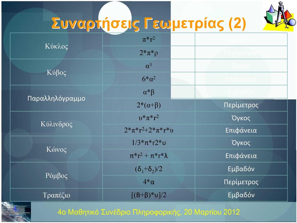 Εμβαδόν 2*(α+β) Περίμετρος υ*π*r2 Όγκος 2*π*r2+2*π*r*υ Επιφάνεια 1/3*π*r2*υ