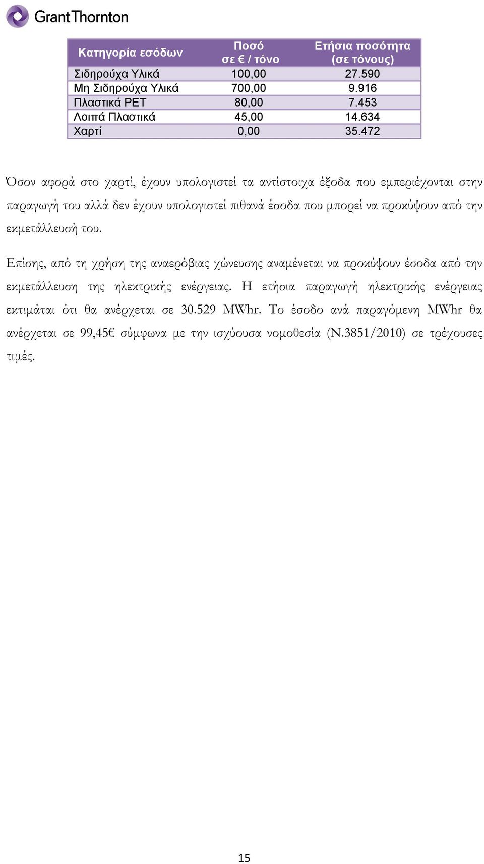 472 Όσον αφορά στο χαρτί, έχουν υπολογιστεί τα αντίστοιχα έξοδα που εμπεριέχονται στην παραγωγή του αλλά δεν έχουν υπολογιστεί πιθανά έσοδα που μπορεί να προκύψουν από την