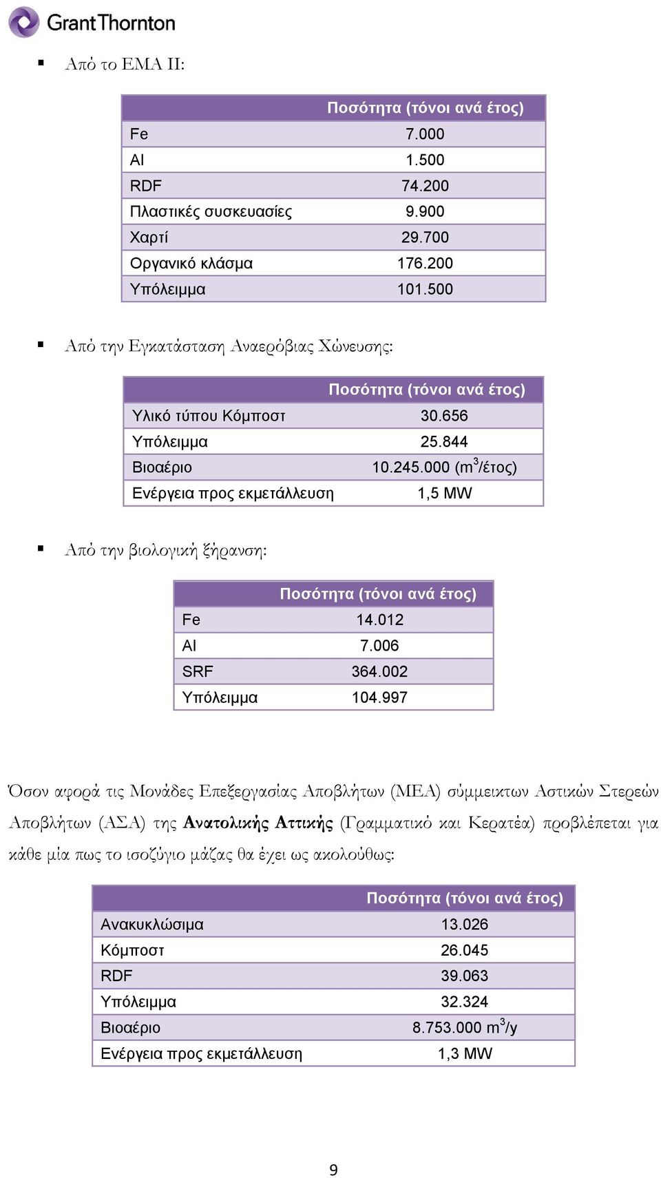 000 (m 3 /έτος) Ενέργεια προς εκμετάλλευση 1,5 MW Από την βιολογική ξήρανση: Ποσότητα (τόνοι ανά έτος) Fe 14.012 Al 7.006 SRF 364.002 Υπόλειμμα 104.