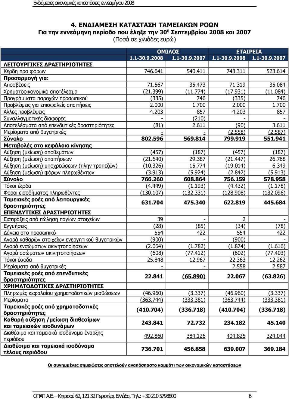 084 Χρηματοοικονομικό αποτέλεσμα (21.399) (11.774) (17.931) (11.084) Προγράμματα παροχών προσωπικού (335) 746 (335) 746 Προβλέψεις για επισφαλείς απαιτήσεις 2.000 1.700 2.000 1.700 Άλλες προβλέψεις 4.