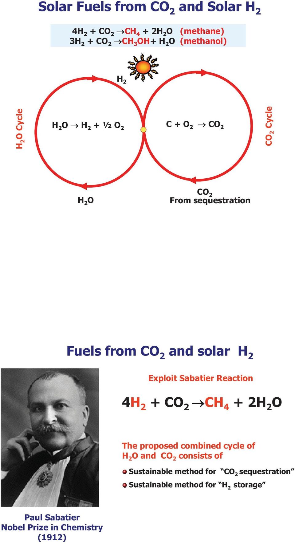 Sabatier Reaction 4 2 + CO 2 C 4 +2H 2 O The proposed combined cycle of H 2 O and CO 2 consists of