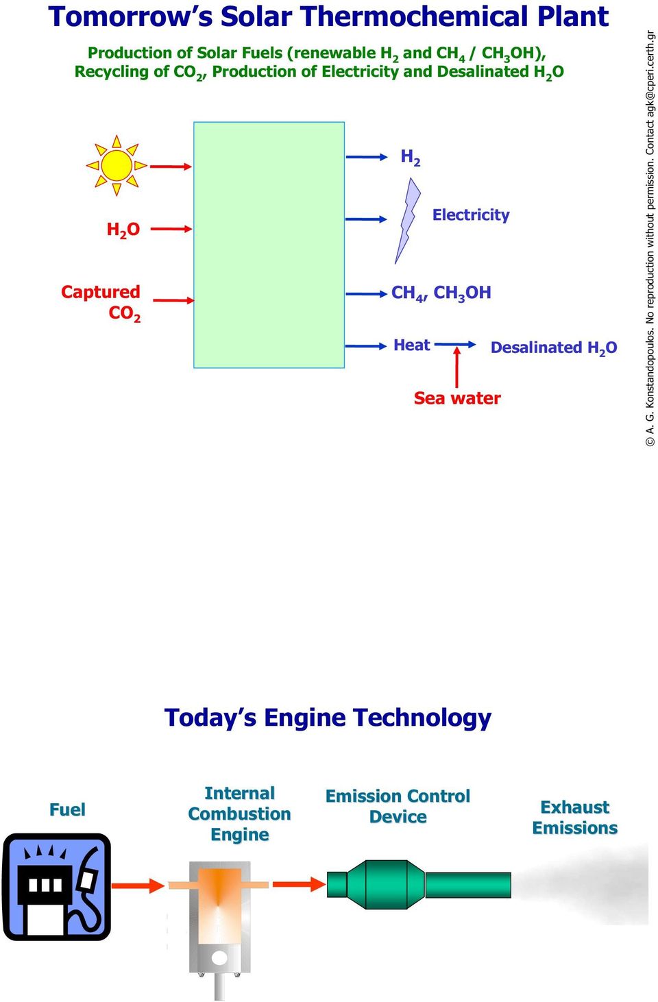 Electricity Sea water Desalinated H 2 O A. G. Konstandopoulos. No reproduction without permission.