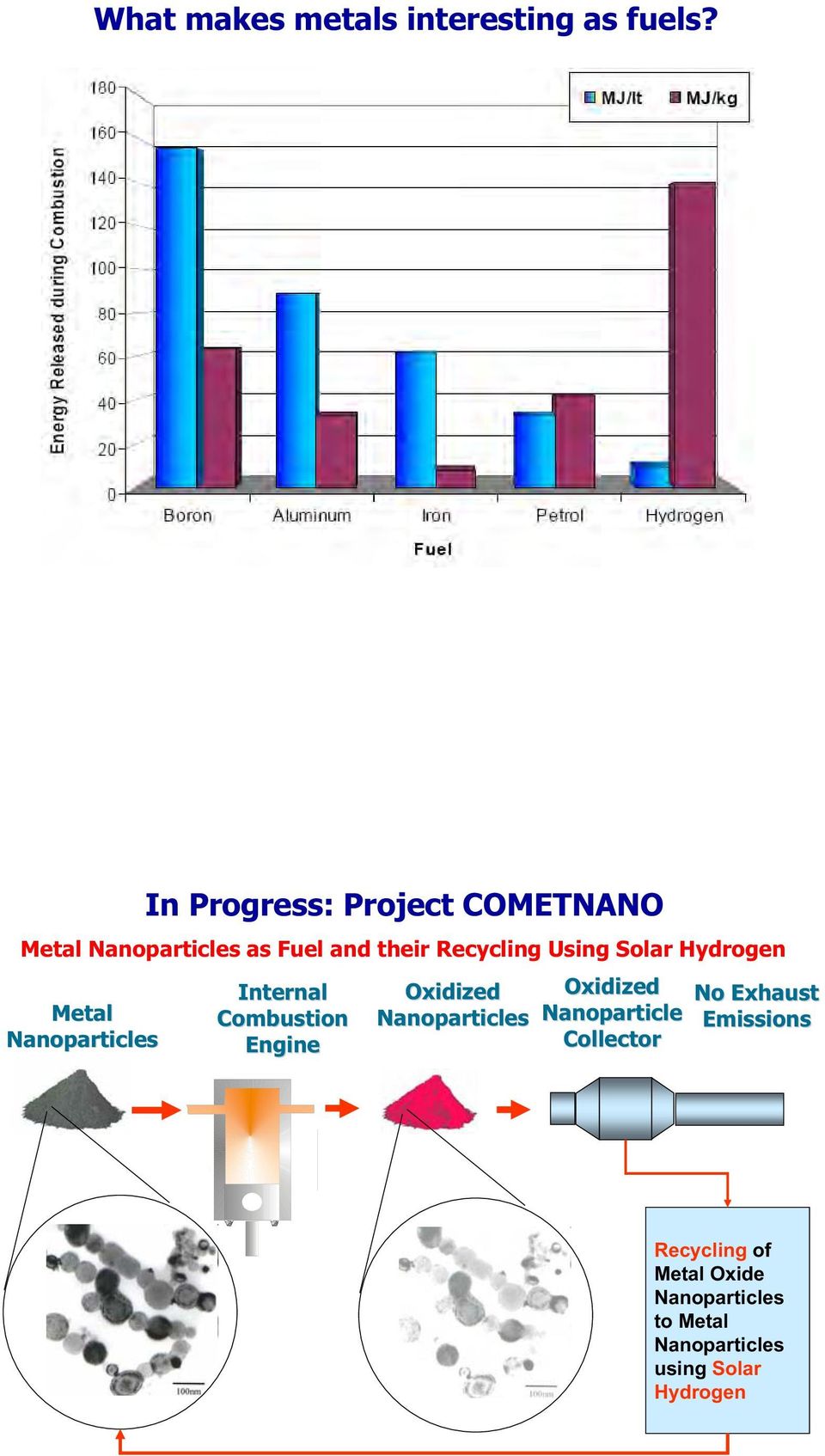 Solar Hydrogen Internal Oxidized Metal Combustion Nanoparticles Nanoparticles Engine