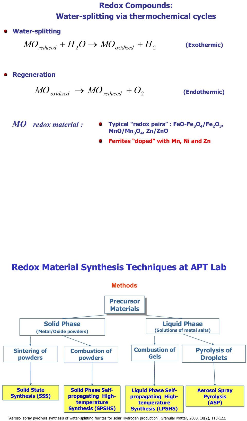 (Metal/Oxide powders) Liquid Phase (Solutions of metal salts) Sintering of powders Combustion of powders Combustion of Gels Pyrolysis of Droplets Solid State Synthesis (SSS) Solid Phase