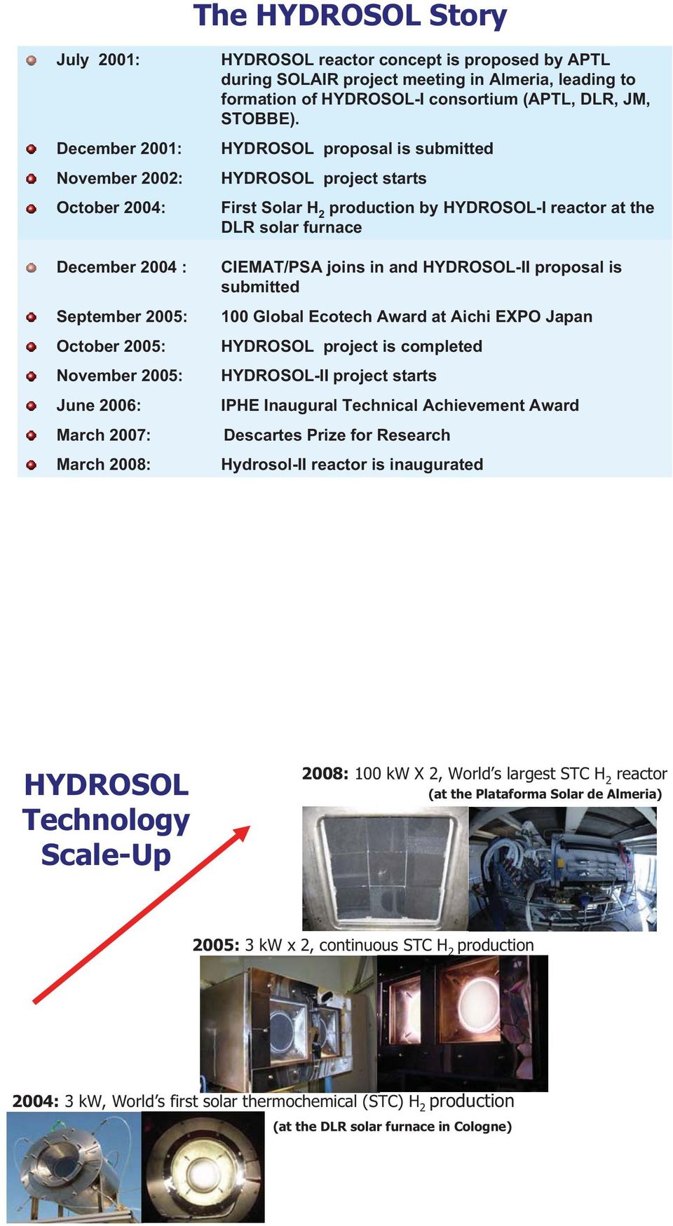 HYDROSOL proposal is submitted HYDROSOL project starts First Solar H 2 production by HYDROSOL-I reactor at the DLR solar furnace CIEMAT/PSA joins in and HYDROSOL-II proposal is submitted 100 Global