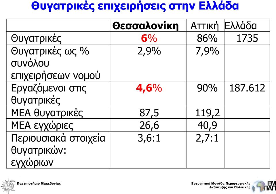 νομού Εργαζόμενοι στις 4,6% 90% 187.