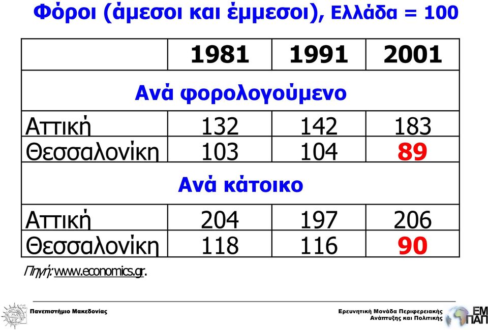 Θεσσαλονίκη 103 104 89 Ανά κάτοικο Αττική 204