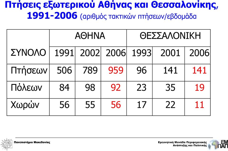 ΣΥΝΟΛΟ 1991 2002 2006 1993 2001 2006 Πτήσεων 506 789