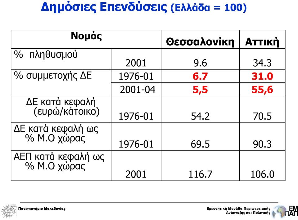 Ο χώρας ΑΕΠ κατά κεφαλή ως % Μ.