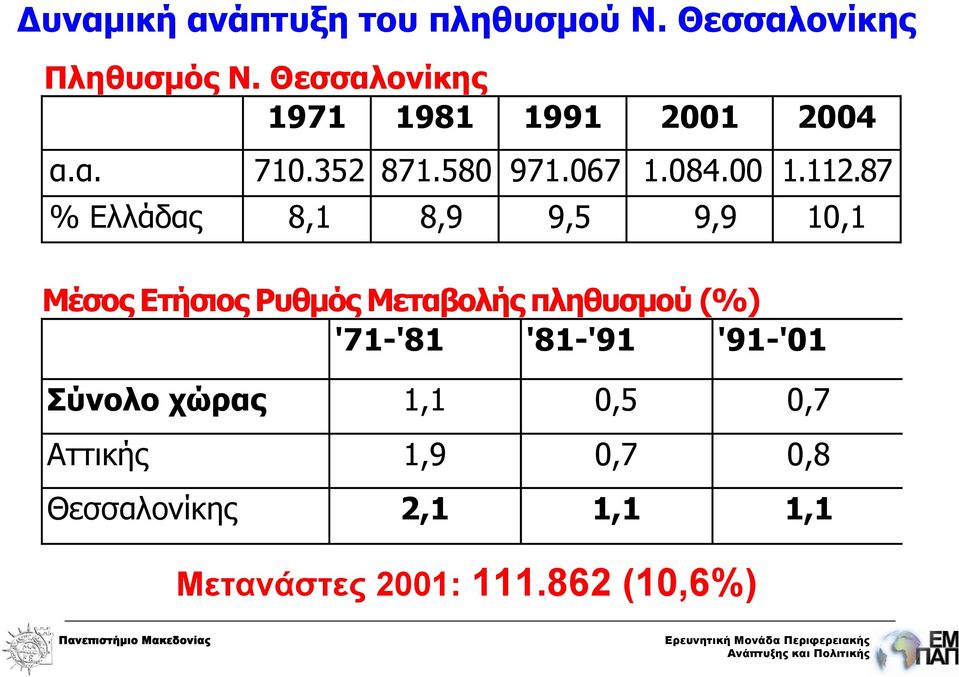 87 % Ελλάδας 8,1 8,9 9,5 9,9 10,1 Μέσος Ετήσιος Ρυθμός Μεταβολής πληθυσμού (%) '71-'81