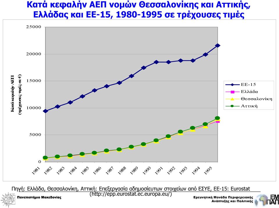 1981 1982 1983 1984 1985 1986 1987 1988 1989 1990 1991 1992 1993 1994 1995 Πηγή: Ελλάδα, Θεσσαλονίκη,