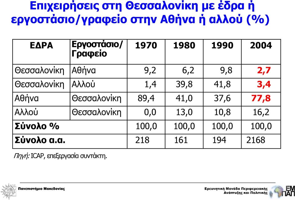 1,4 39,8 41,8 3,4 Αθήνα Θεσσαλονίκη 89,4 41,0 37,6 77,8 Αλλού Θεσσαλονίκη 0,0 13,0 10,8