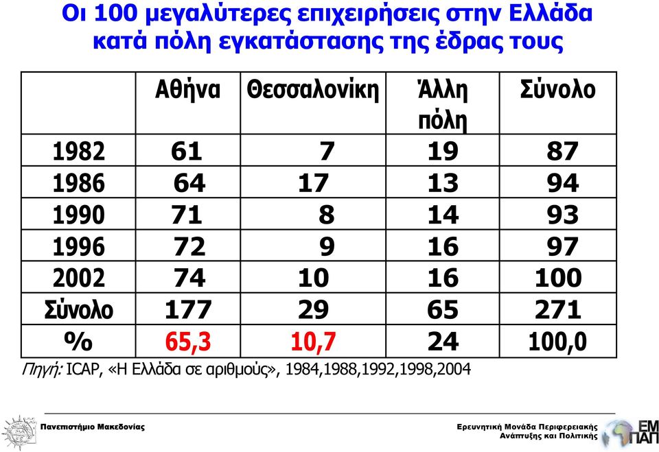 94 1990 71 8 14 93 1996 72 9 16 97 2002 74 10 16 100 Σύνολο 177 29 65 271 %