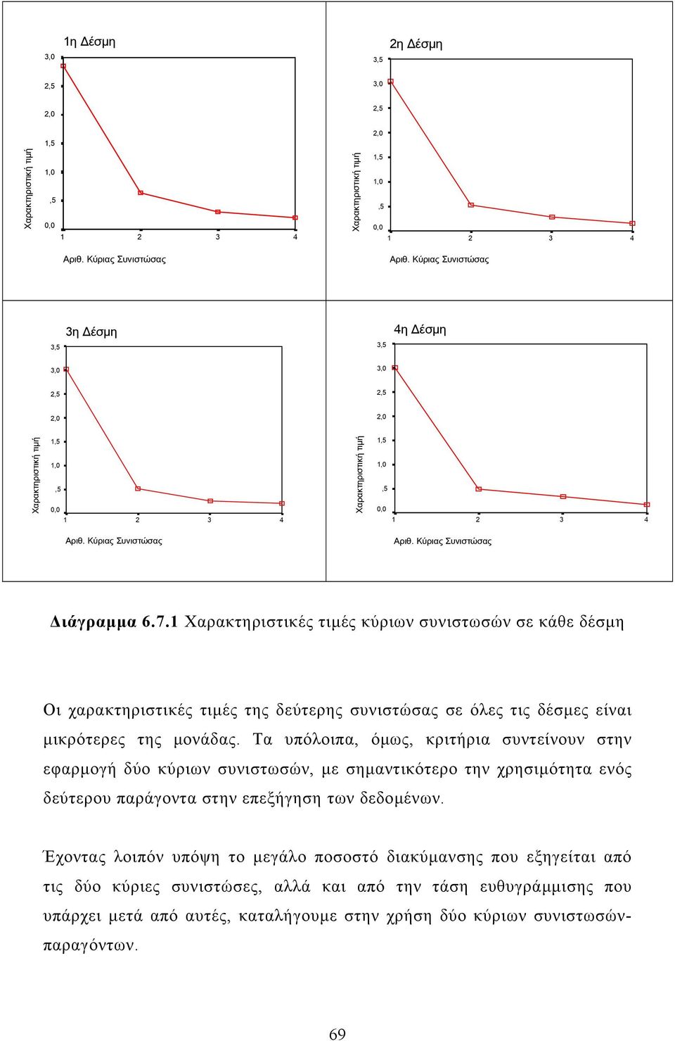 1 Χαρακτηριστικές τιµές κύριων συνιστωσών σε κάθε δέσµη Οι χαρακτηριστικές τιµές της δεύτερης συνιστώσας σε όλες τις δέσµες είναι µικρότερες της µονάδας.