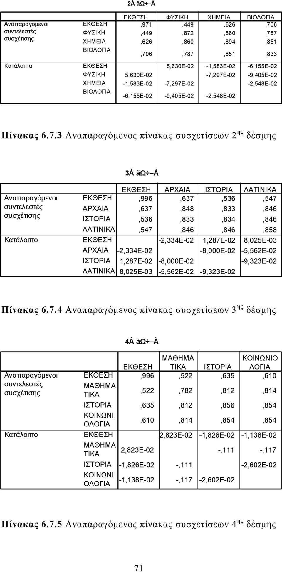 297E-02-9,405E-02-183E-02-7,297E-02-248E-02-6,155E-02-9,405E-02-248E-02 Πίνακας 6.7.3 Αναπαραγόµενος πίνακας συσχετίσεων 2 ης δέσµης 3À ãω À Αναπαραγüìενοι συντελεστýò συσχýτισηò ΚατÜλοιπο ΑΡΧΑΙΑ