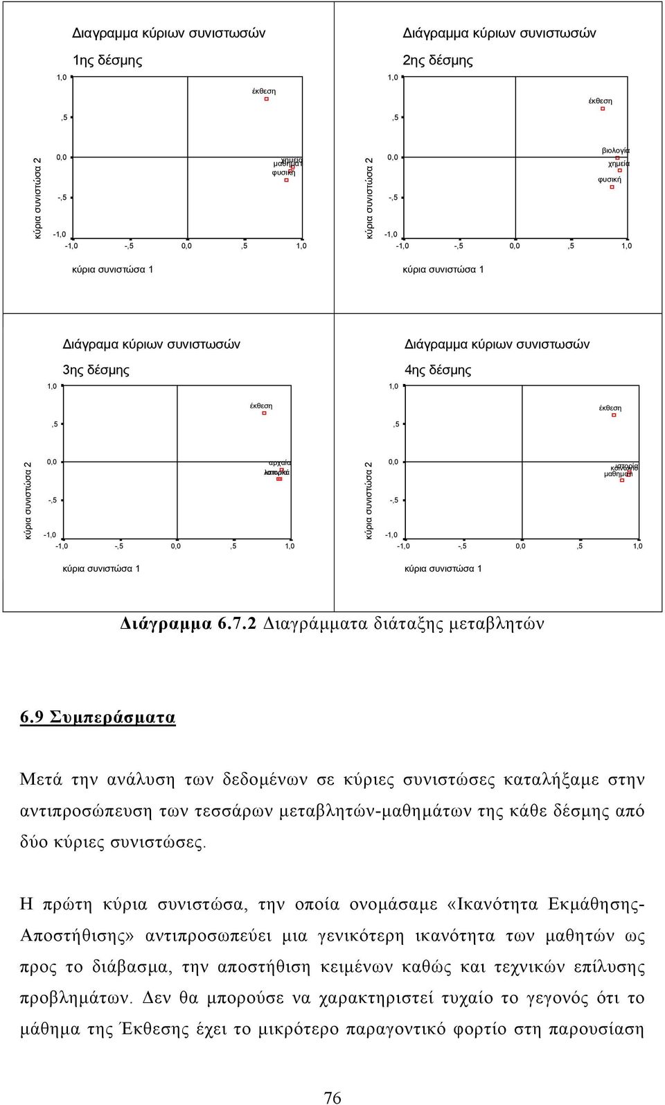 κοινωνιο ιστορßα ìαθηìατι κýρια συνιστþσα 1 κýρια συνιστþσα 1 ιάγραµµα 6.7.2 ιαγράµµατα διάταξης µεταβλητών 6.