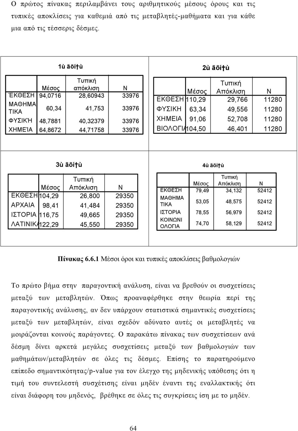 29,766 11280 ΦΥΣΙΚΗ 63,34 4956 11280 ΧΗΜΕΙΑ 96 52,708 11280 ΒΙΟΛΟΓΙΑ1040 46,401 11280 3ù ãõí ù 4ù ãõí ù ΜÝσοò ΤυπικÞ Απüκλιση N 104,29 26,800 29350 ΑΡΧΑΙΑ 98,41 41,484 29350 116,75 49,665 29350