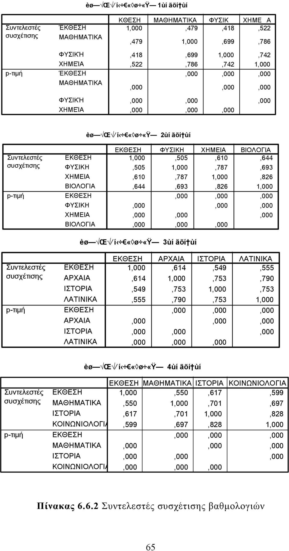 èø Œ í «ø «Ÿ 3ùí ãõí ùí ΣυντελεστÝò συσχýτισηò p-τιìþ ΑΡΧΑΙΑ ΛΑΤΙΝΙΚΑ ΑΡΧΑΙΑ ΛΑΤΙΝΙΚΑ ΑΡΧΑΙΑ ΛΑΤΙΝΙΚΑ 00,614 49 55,614 00,753,790 49,753 00,753 55,790,753 00 èø Œ í «ø «Ÿ 4ùí ãõí ùí ΣυντελεστÝò