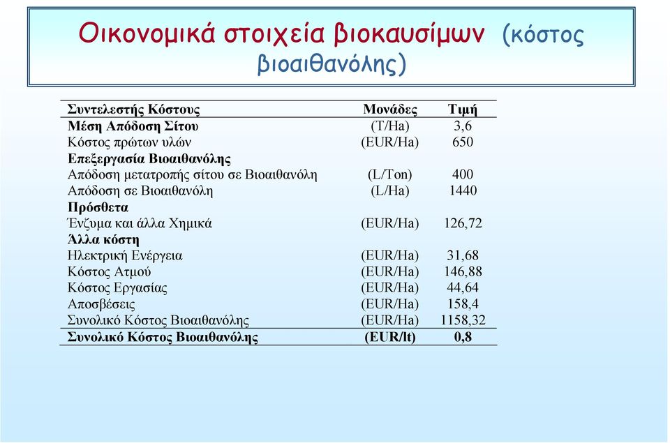Πρόσθετα Ένζυμα και άλλα Χημικά (EUR/Ha) 126,72 Άλλα κόστη Ηλεκτρική Ενέργεια (EUR/Ha) 31,68 Κόστος Ατμού (EUR/Ha) 146,88 Κόστος