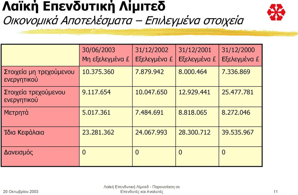 869 Στοιχεία τρεχούµενου ενεργητικού 9.117.654 10.047.650 12.929.441 25.477.781 Μετρητά 5.017.361 7.484.