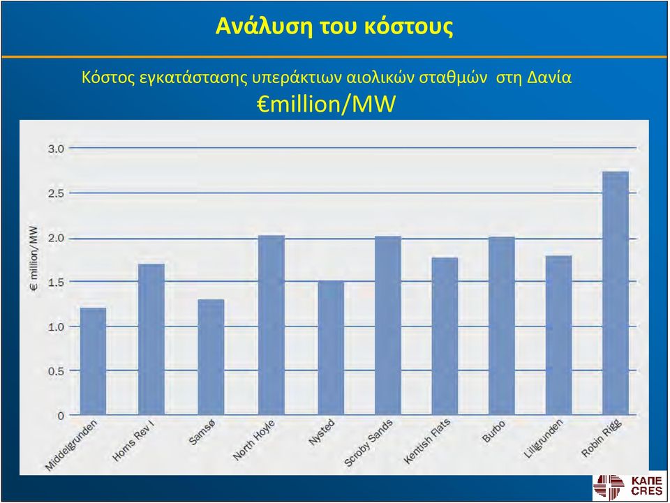 υπεράκτιων αιολικών