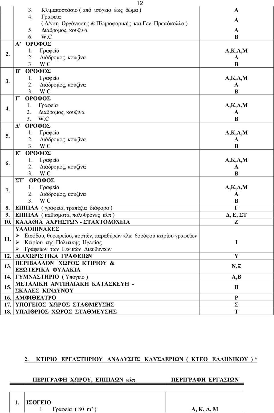 1. Γραφεία Α,Κ,Λ,Μ 2. ιάδροµος, κουζίνα Α 8. ΕΠΙΠΛΑ ( γραφεία, τραπέζια διάφορα ) Γ 9. ΕΠΙΠΛΑ ( καθίσµατα, πολυθρόνες κλπ ), Ε, ΣΤ 10.
