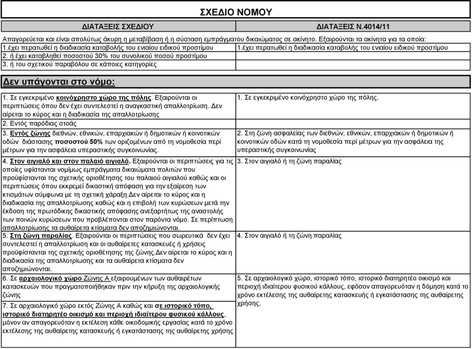 Εντός ζώνης διεθνών, εθνικών, επαρχιακών ή δημοτικών ή κοινοτικών οδών διάστασης ποσοστού 50% των οριζομένων από τη νομοθεσία περί μέτρων για την ασφάλεια υπεραστικής συγκοινωνίας. 4.