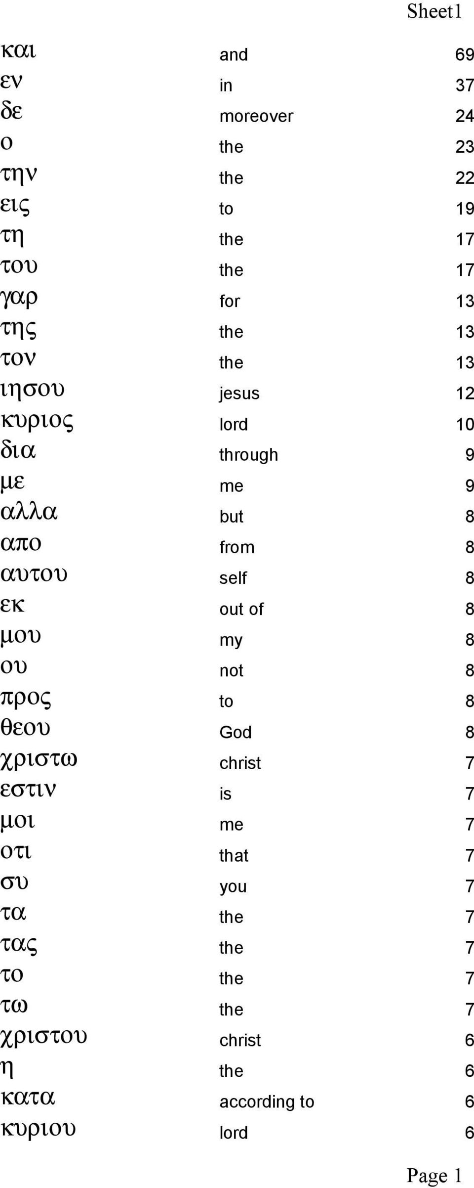 θεου χριστω εστιν µοι οτι συ τα τας jesus but 8 from 8 self 8 out of 8 my 8 not 8 to 8 God 8 is 7 me 7
