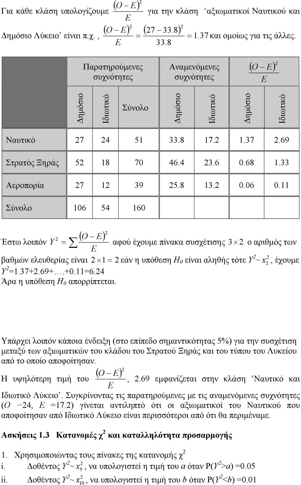 Σύνολο 06 54 60 ( ) Έτω λοιπόν = O E Y αφού έχουµε πίνακα υχέτιης 3 ο αριθµός των E βαθµών ελευθερίας είναι = εάν η υπόθεη H0 είναι αληθής τότε Υ ~ x, έχουµε Υ =.37+.69+.+0.=6.