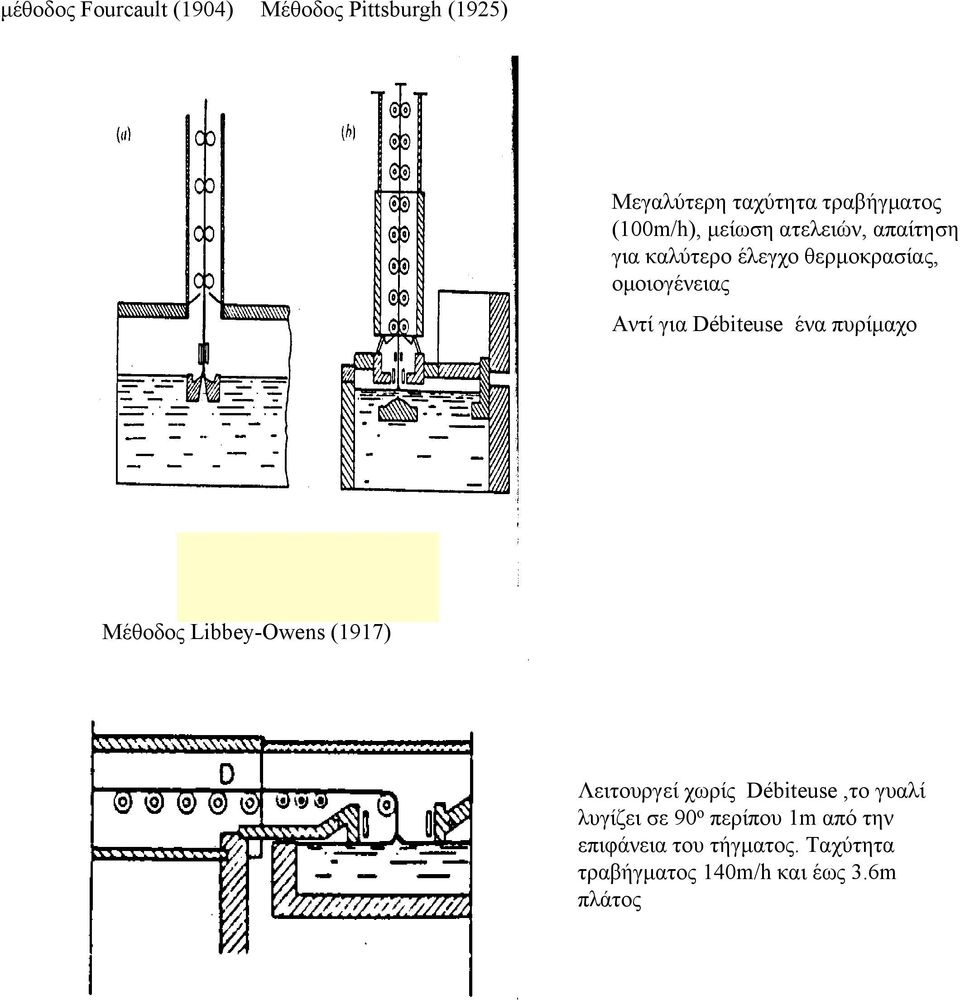 Débiteuse ένα πυρίμαχο Μέθοδος Libbey-Owens (1917) Λειτουργεί χωρίς Débiteuse,το γυαλί