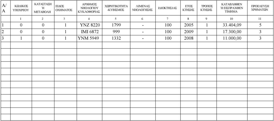 ΕΙΣΠΡΑΧΘΕΝ ΤΙΜΗΜΑ ΠΡΟΕΛΕΥΣΗ ΧΡΗΜΑΤΩΝ 1 2 3 4 5 6 7 8 9 10 11 1 0 0 1 YNZ 8220 1799-100