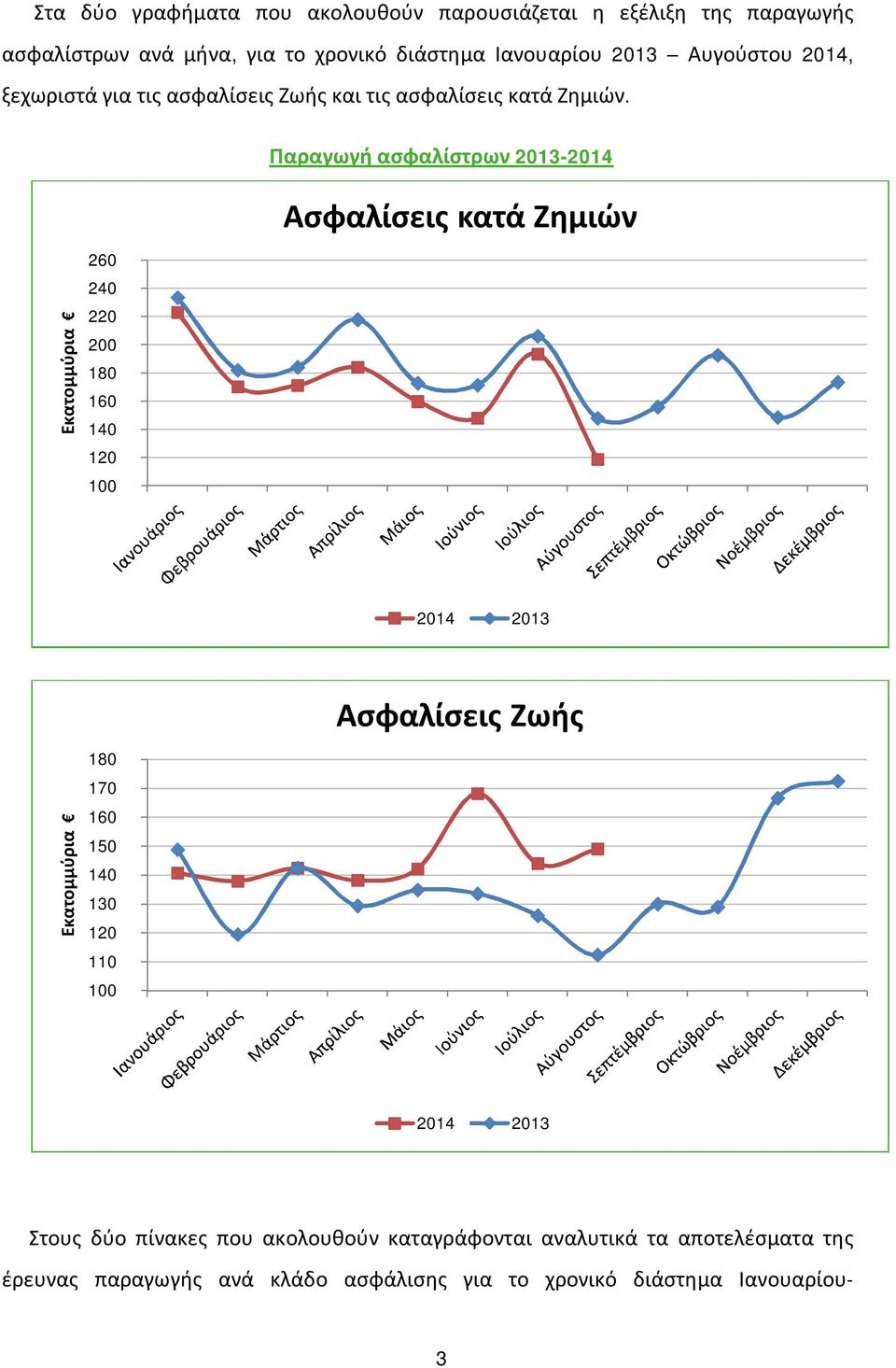 Παραγωγή ασφαλίστρων 2013-2014 Ασφαλίσεις κατά Ζημιών Εκατομμύρια 260 240 220 200 180 160 140 Ασφαλίσεις Ζωής Εκατομμύρια 180 170