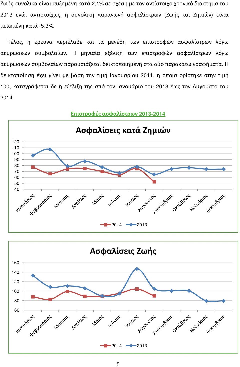 Η μηνιαία εξέλιξη των επιστροφών ασφαλίστρων λόγω ακυρώσεων συμβολαίων παρουσιάζεται δεικτοποιημένη στα δύο παρακάτω γραφήματα.