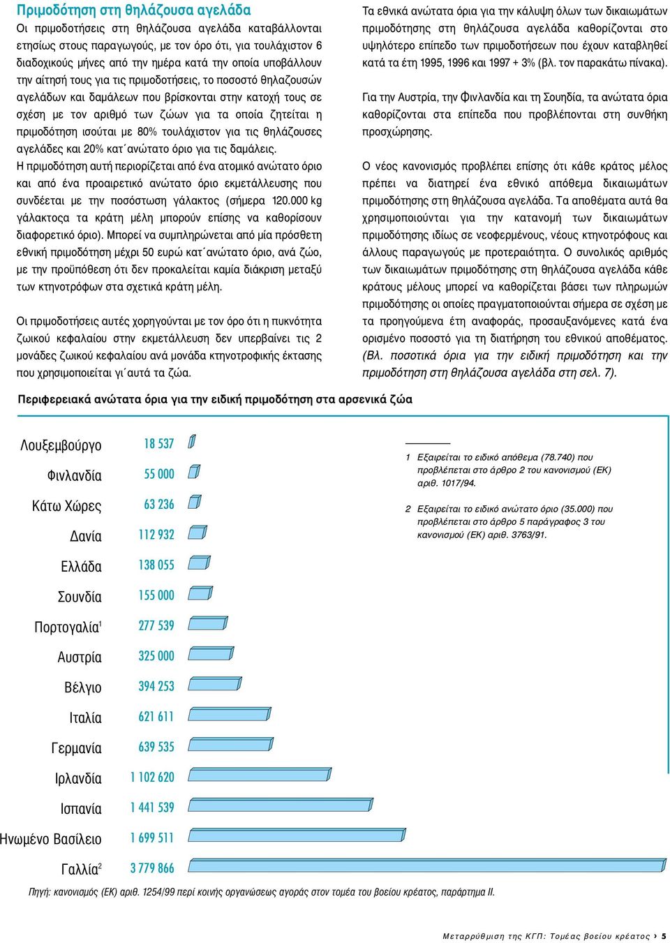 ισούται µε 80% τουλάχιστον για τις θηλάζουσες αγελάδες και 20% κατ ανώτατο όριο για τις δαµάλεις.