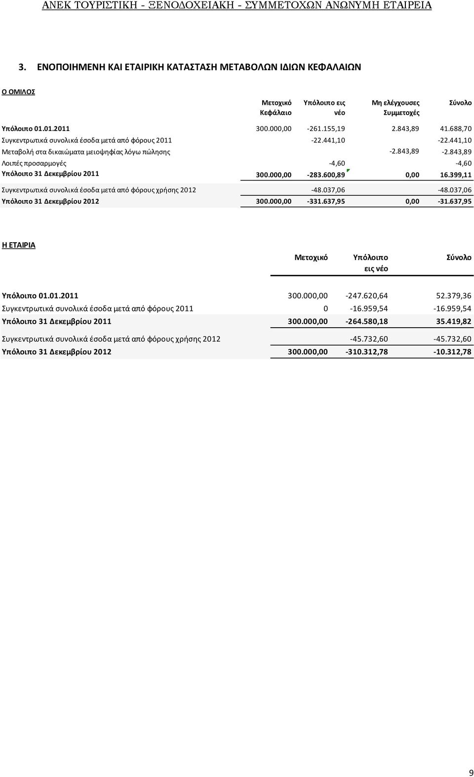 843,89 Λοιπές προσαρμογές -4,60-4,60 Υπόλοιπο 31 Δεκεμβρίου 2011 300.000,00-283.600,89 0,00 16.399,11 Συγκεντρωτικά συνολικά έσοδα μετά από φόρους χρήσης 2012-48.037,06-48.