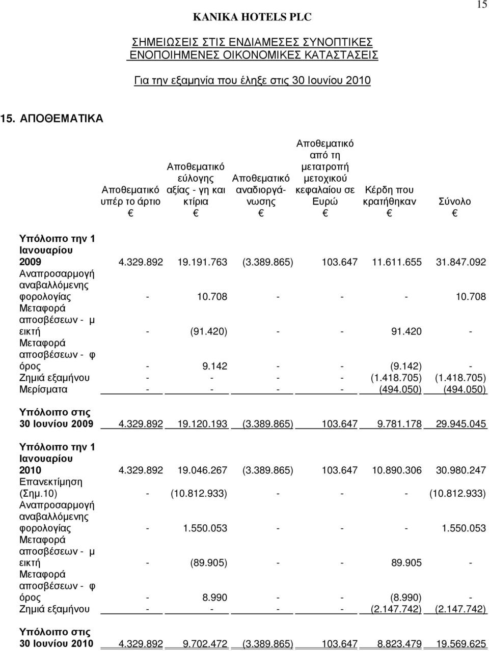 Υπόλοιπο την 1 Ιανουαρίου 2009 4.329.892 19.191.763 (3.389.865) 103.647 11.611.655 31.847.092 Αναπροσαρμογή αναβαλλόμενης φορολογίας - 10.708 - - - 10.708 Μεταφορά αποσβέσεων - μ εικτή - (91.