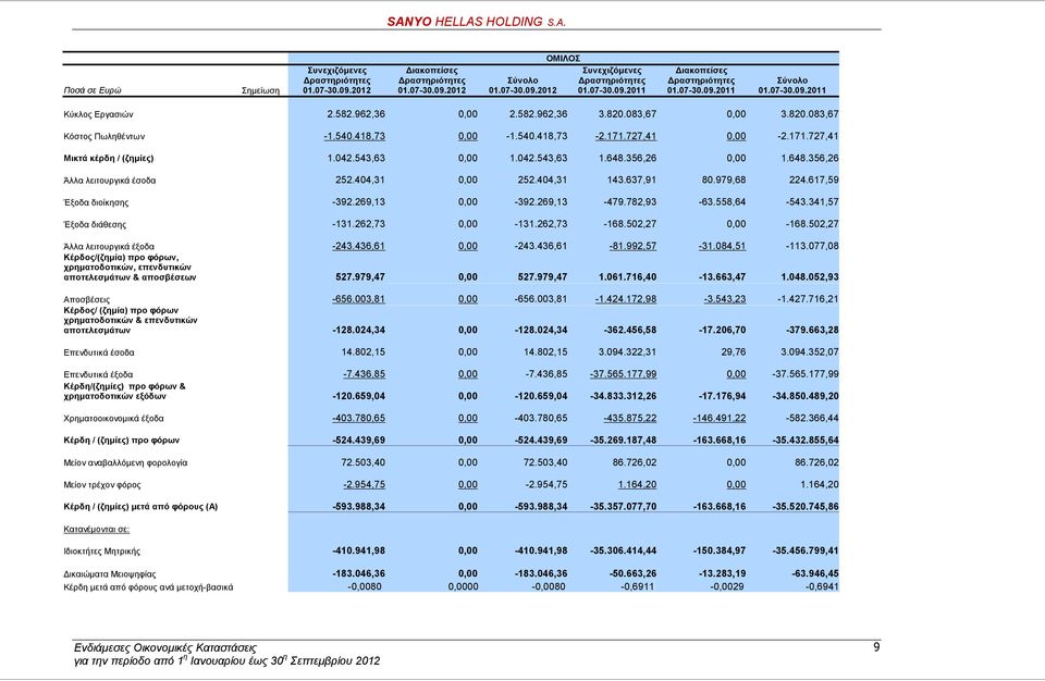 727,41 0,00-2.171.727,41 Μικτά κέρδη / (ζημίες) 1.042.543,63 0,00 1.042.543,63 1.648.356,26 0,00 1.648.356,26 Άλλα λειτουργικά έσοδα 252.404,31 0,00 252.404,31 143.637,91 80.979,68 224.