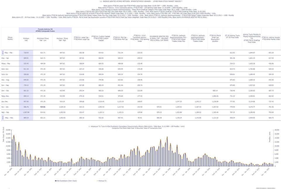 11.2008 = 5000 Μονάδες - Units Βάση Δείκτη FTSE/ΧΑ MID CAP-FTSE/ATHEX MID CAP Index Base: 08.12.1999 = 1000 Μονάδες - Units, Βάση Δείκτη FTSE/ΧΑ SmallCap -FTSE/ATHEX SmallCap Index Base: 31.05.