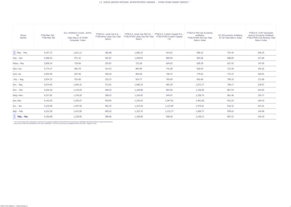 Α. Custom Capped Σ.Α. - FTSE/ATHEX Custom Capped T.R. FTSE/X.A Mid Cap Συνολικής Απόδοσης FTSE/ATHEX Mid Cap Total Return Index GT-30 Συνολικής Απόδοσης GT-30 Total Return Index FTSE/X.A.-X.