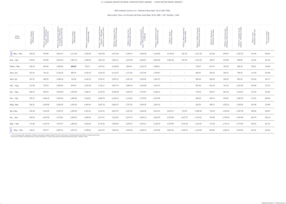 Α. Βιομηχανικά Προϊόντα & Υπηρεσίες - FTSE/Athex Industrial Goods & Services FTSE/Χ.Α. Εμπόριο - FTSE/Athex Retail FTSE/Χ.Α. Ακίνητης Περιουσίας - FTSE/Real Estate FTSE/Χ.Α. Προσωπικά & Οικιακά Προϊόντα - FTSE/Athex Personal & Household Goods FTSE/Χ.