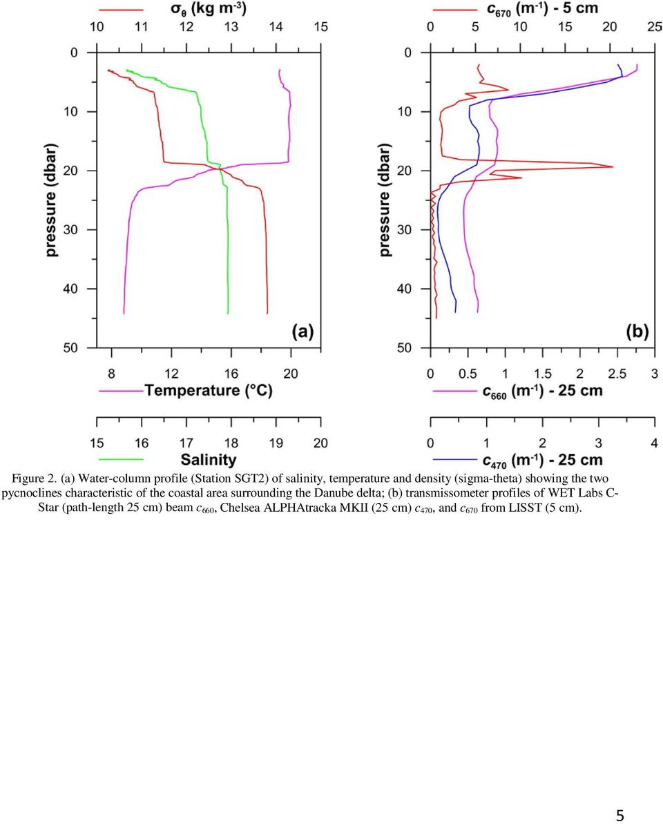 (sigma-theta) showing the two pycnoclines characteristic of the coastal area