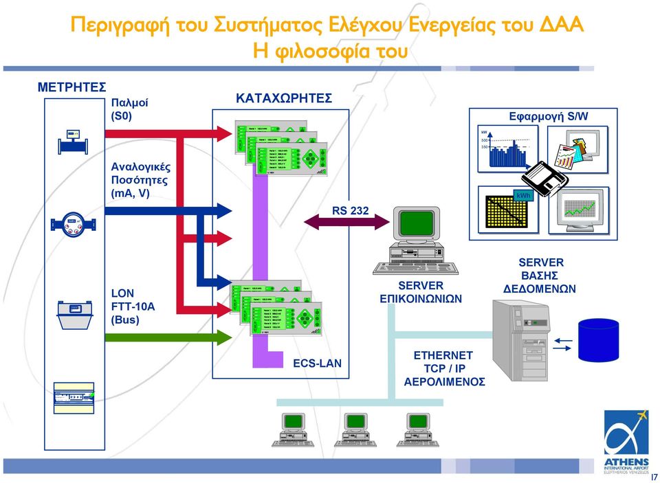 φιλοσοφία του ΜΕΤΡΗΤΕΣ Παλμοί (S0) ΚΑΤΑΧΩΡΗΤΕΣ Εφαρμογή S/W 00145 m 3 /h kw 500 350 Αναλογικές Ποσότητες (ma, V) t kwh RS 232 00145 m 3